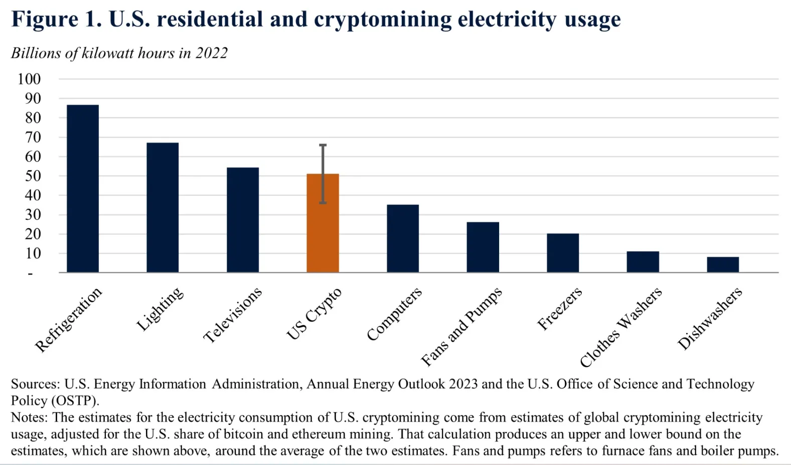 US Cryptomining electricity usage