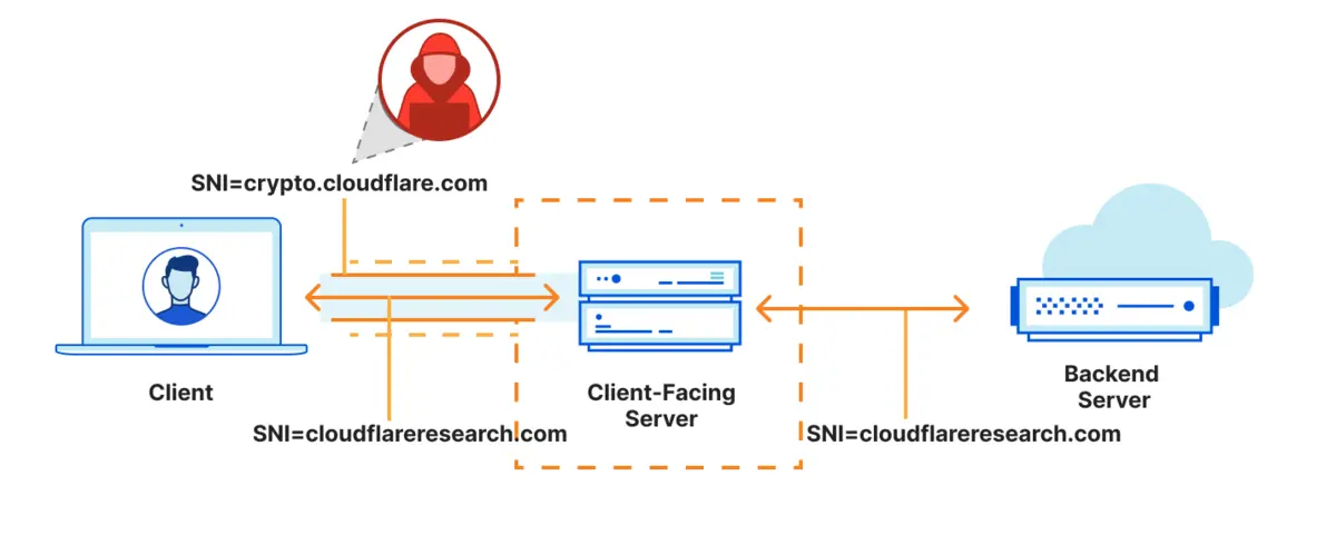 Cloudflare also activates the ECH browsing exprience