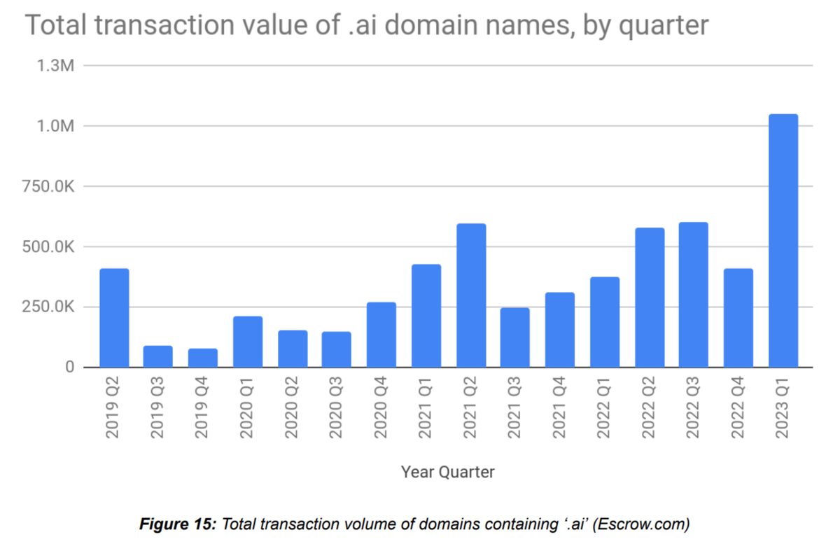 The popular .ai domain extension on the web