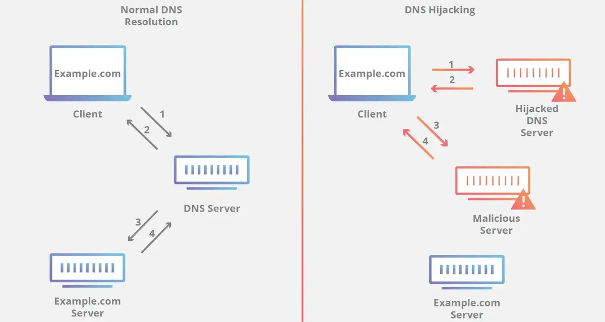 How does DNS hijacking works in second hand routers