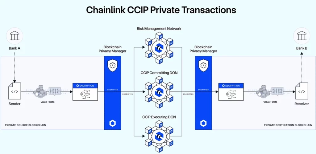 New Chainlink privacy solutions for blockchain transactions