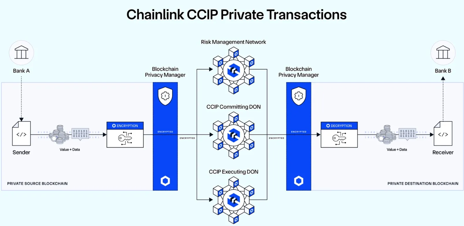 chainlink privacy transactions