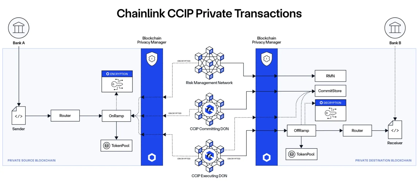 chainlink ccip