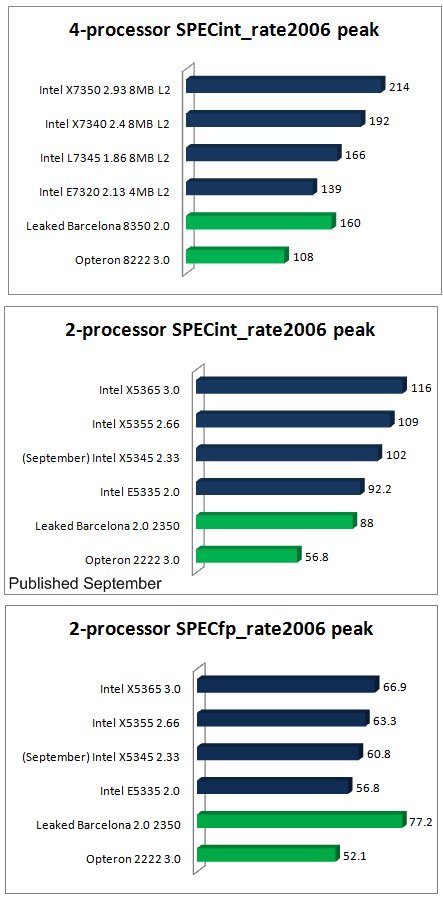 Bechmarks AMD Barcelona