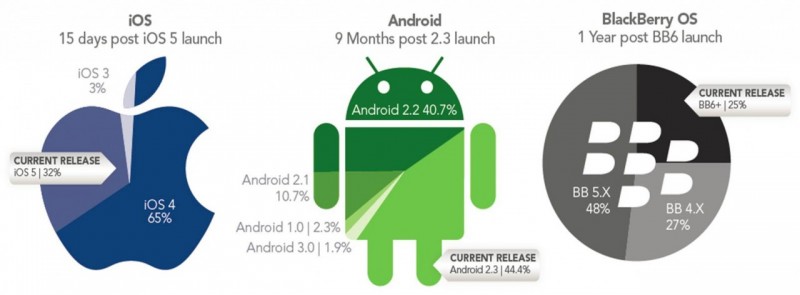 la fragmentación atrasa las actualizaciones en Android