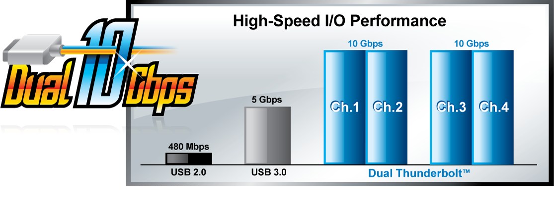 Dual10Gbps