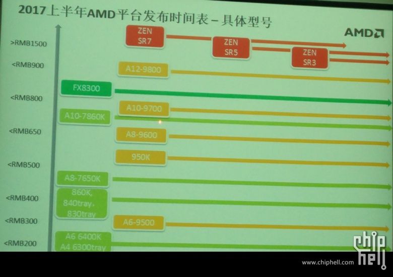 AMD SR3, SR5 y SR7