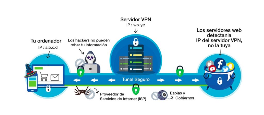 Ventajas de usar una red VPN