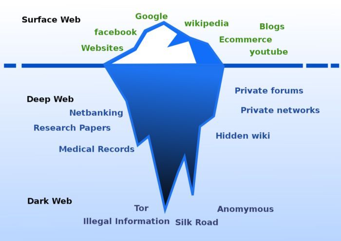 guía completa sobre el anonimato en internet y la dark web