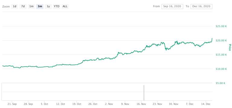 Bitcoin supera los $20,000 una cifra histórica para la criptomoneda