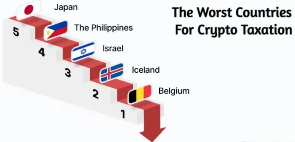 peores países en tributación de criptomonedas