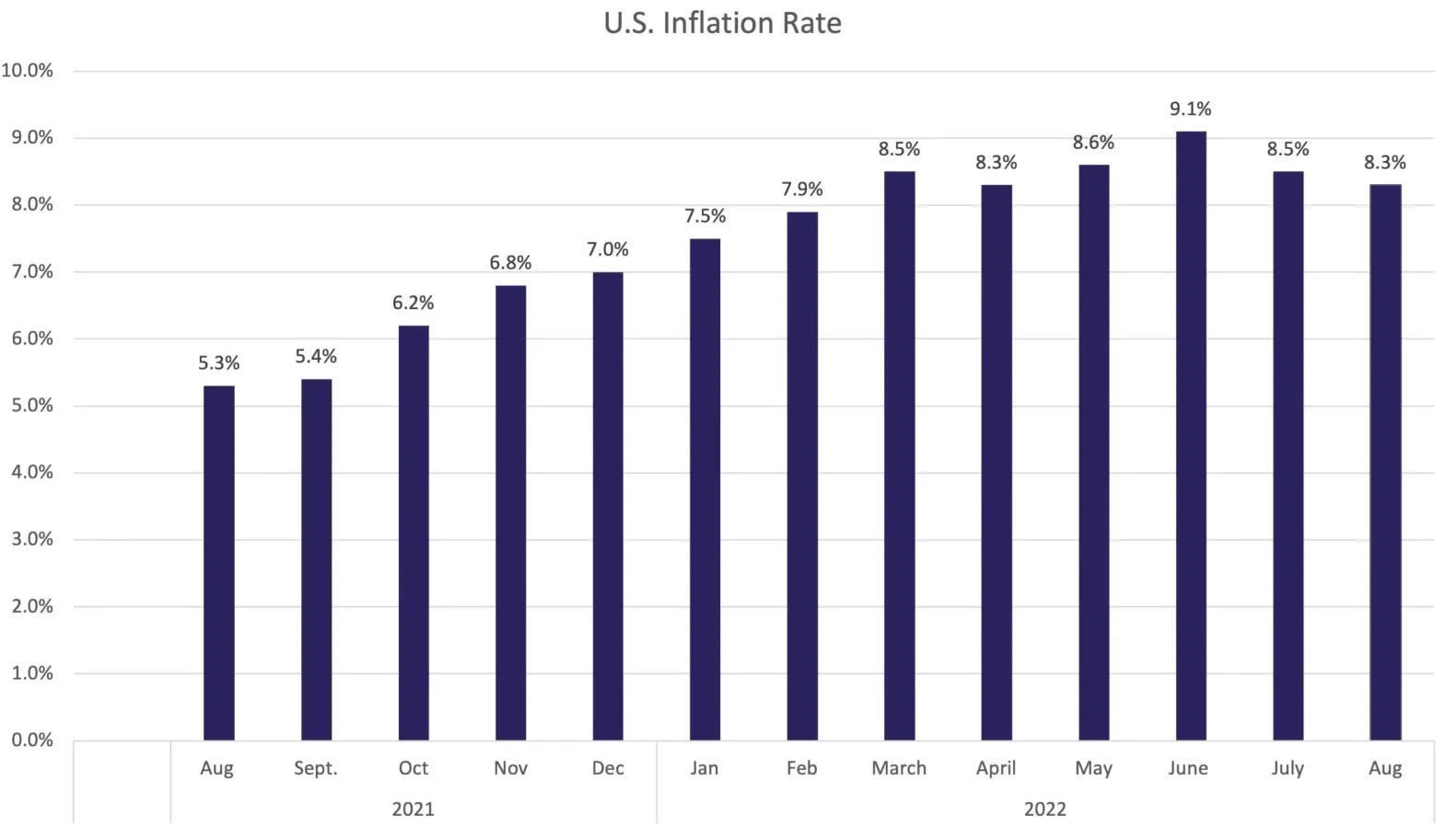 inflación estados Unidos 2022