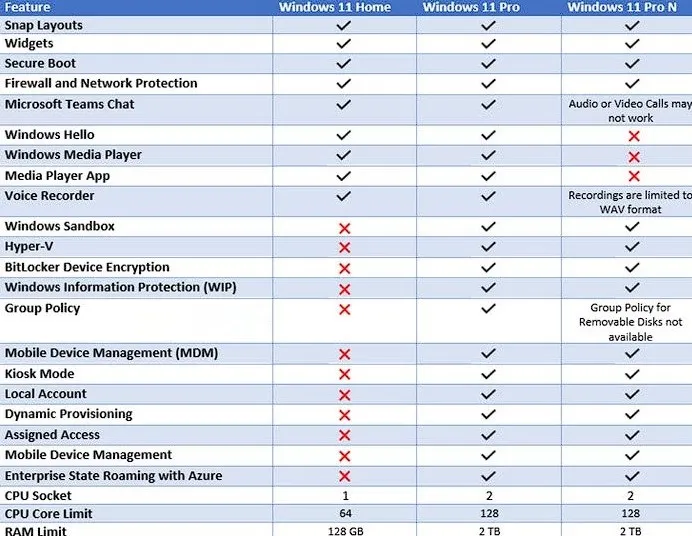 Características de las diferentes versiones de Windows 11.