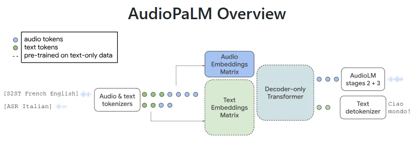 Modèle linguistique AudioPaLM 2