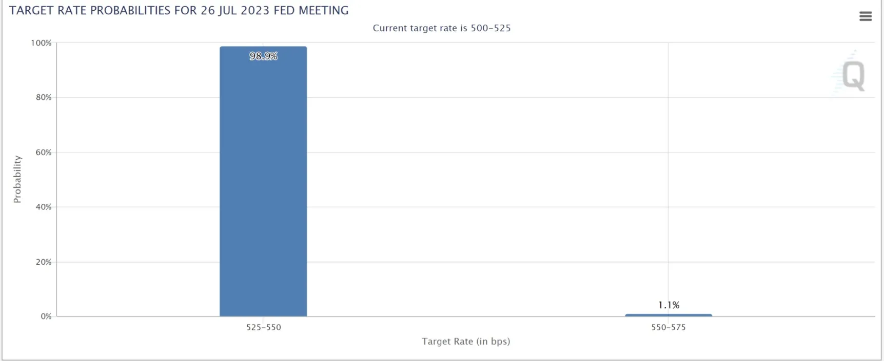 probabilidades de tasa de intereses FOMC 26 de julio de 2023