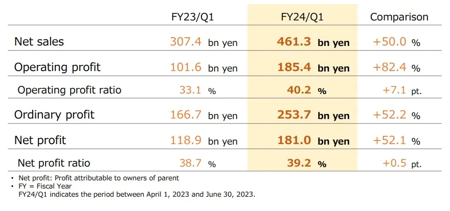 resultados financieros nintendo primer trimestre 2023