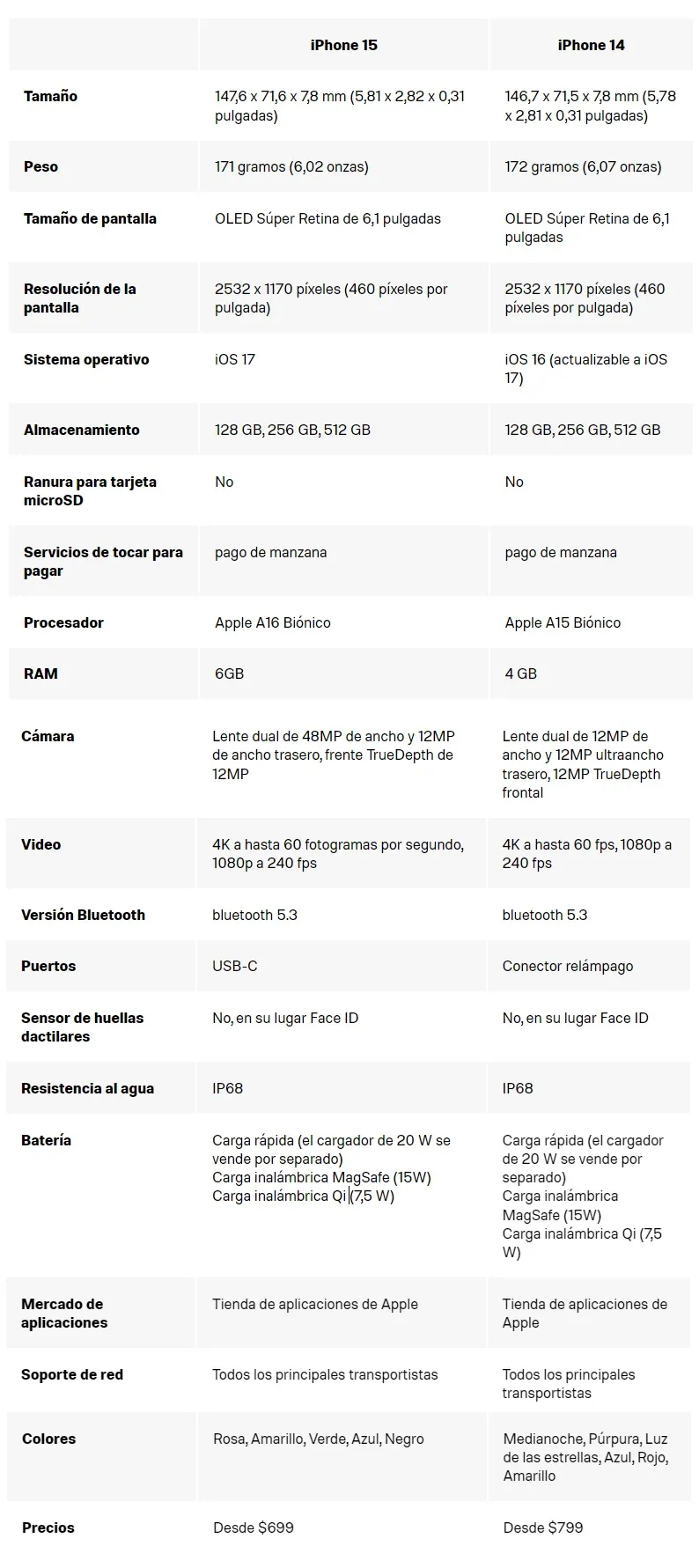 iPhone 15 vs iPhone 14: especificaciones
