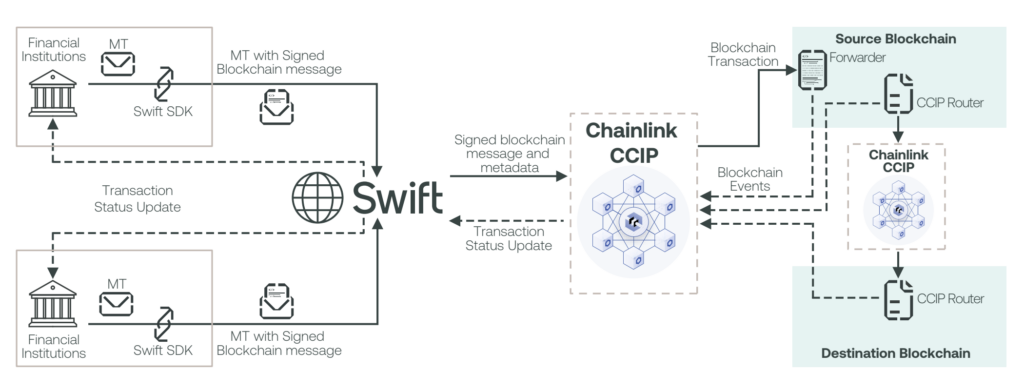 Chainlink, DTCC y Swift