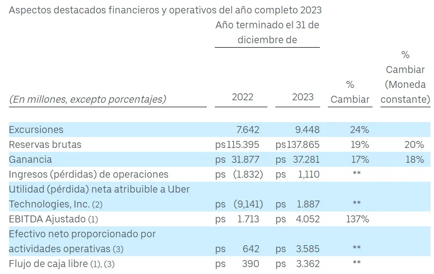 Datos financieros de Uber en 2022 y 2023