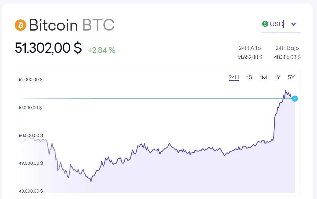 Bitcoin vuelve 50000