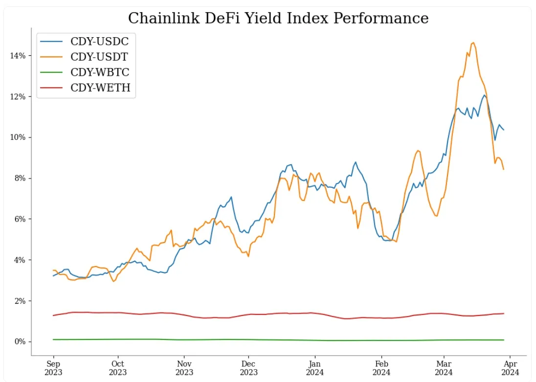 Chainlink DeFi Yield Index Performance