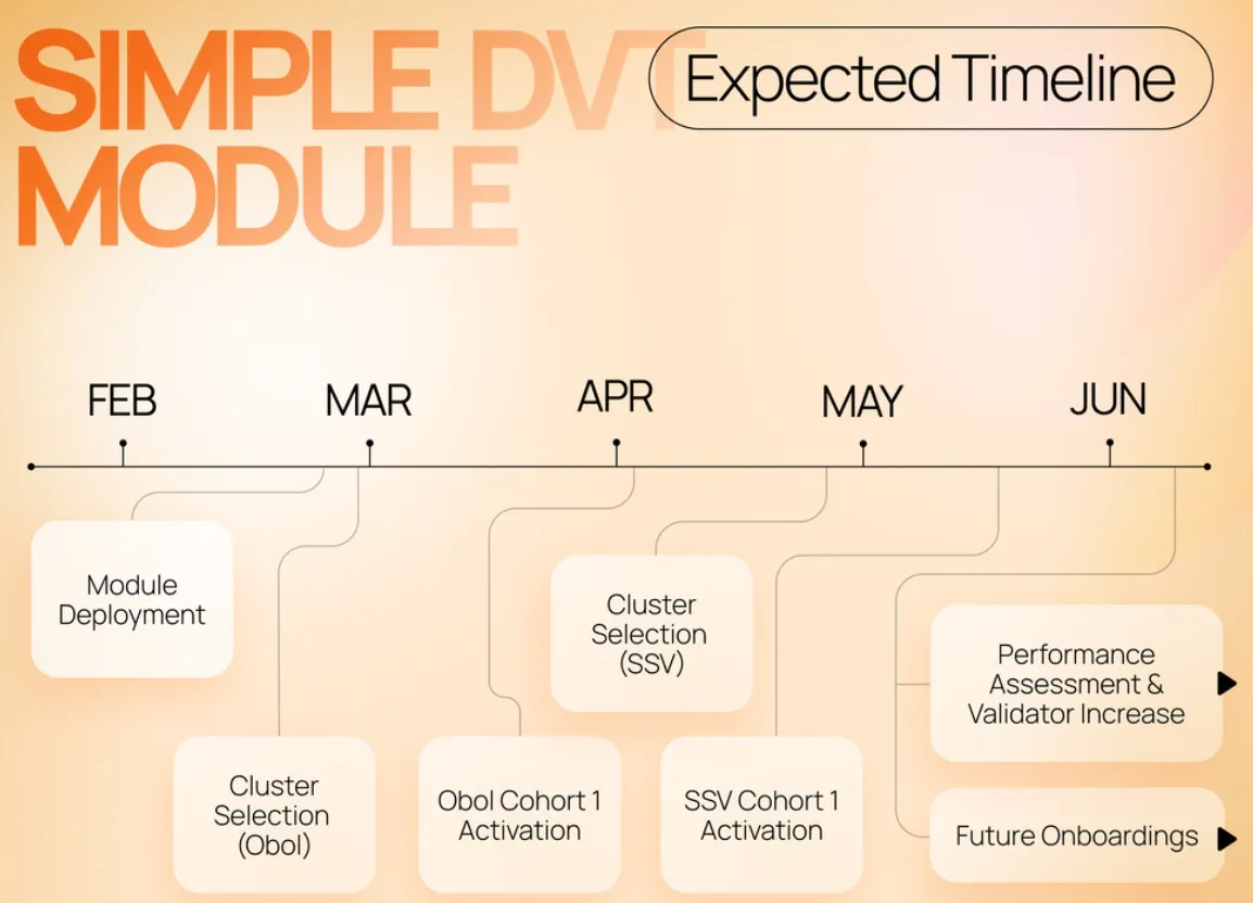 Línea de tiempo (roadmap) de Simple DVT