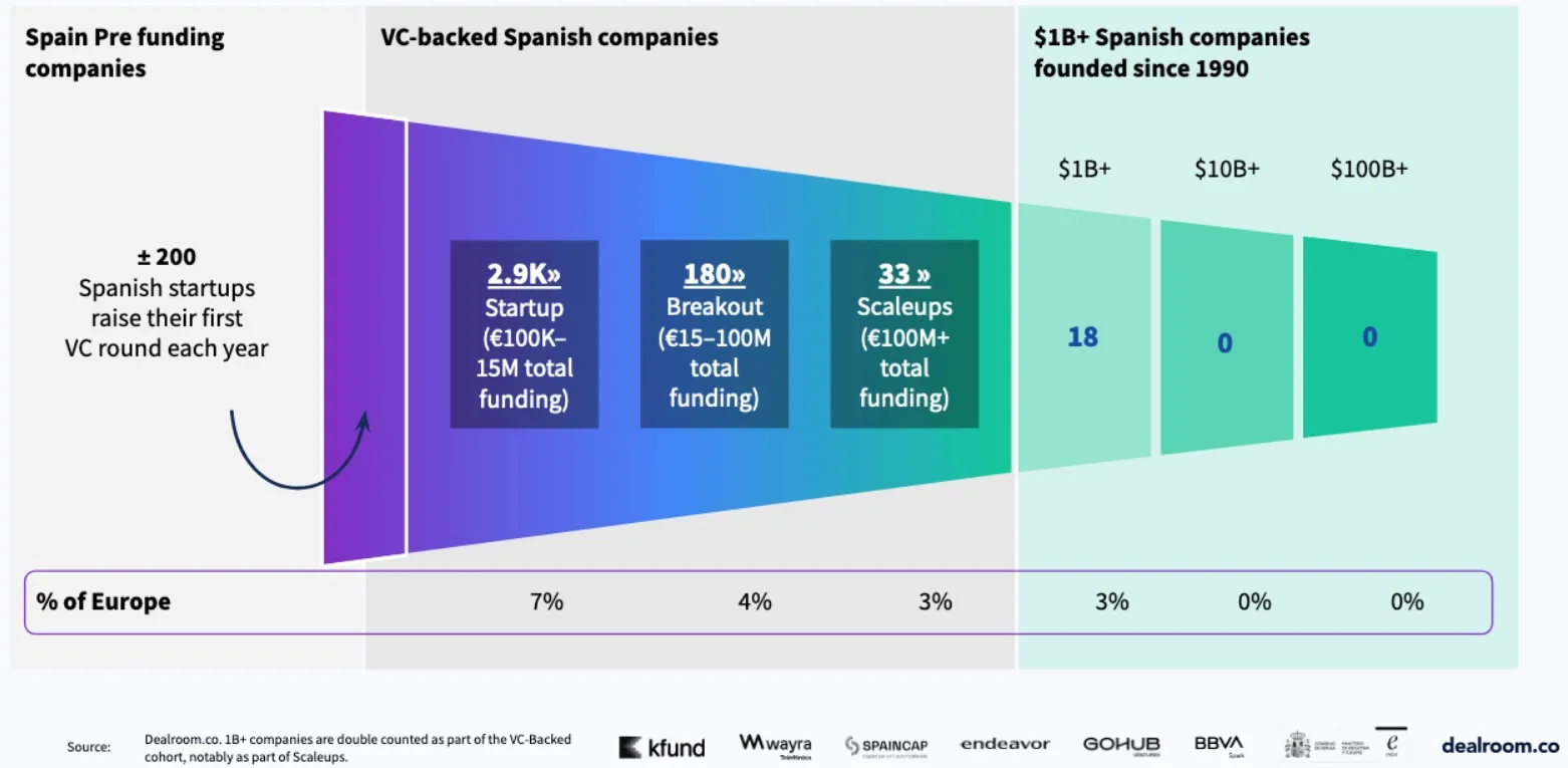 Embudo rondas financiación España startups