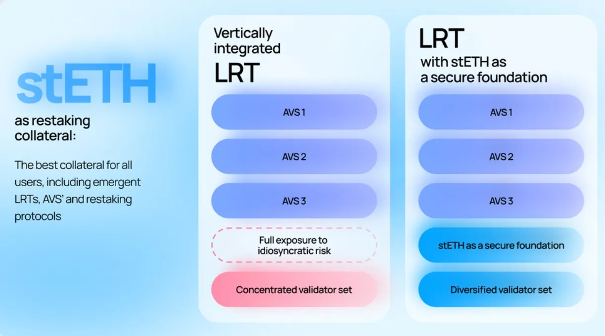 steth lrt