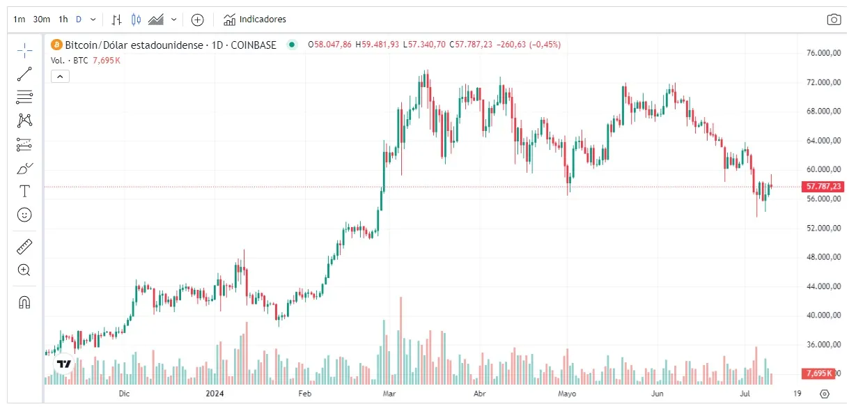 gráfico bitcoin análisis técnico