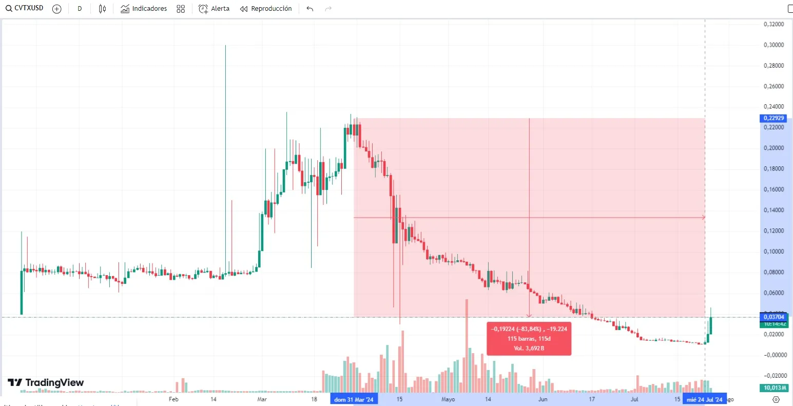 Precio CVTX usdt 26 de julio de 2024