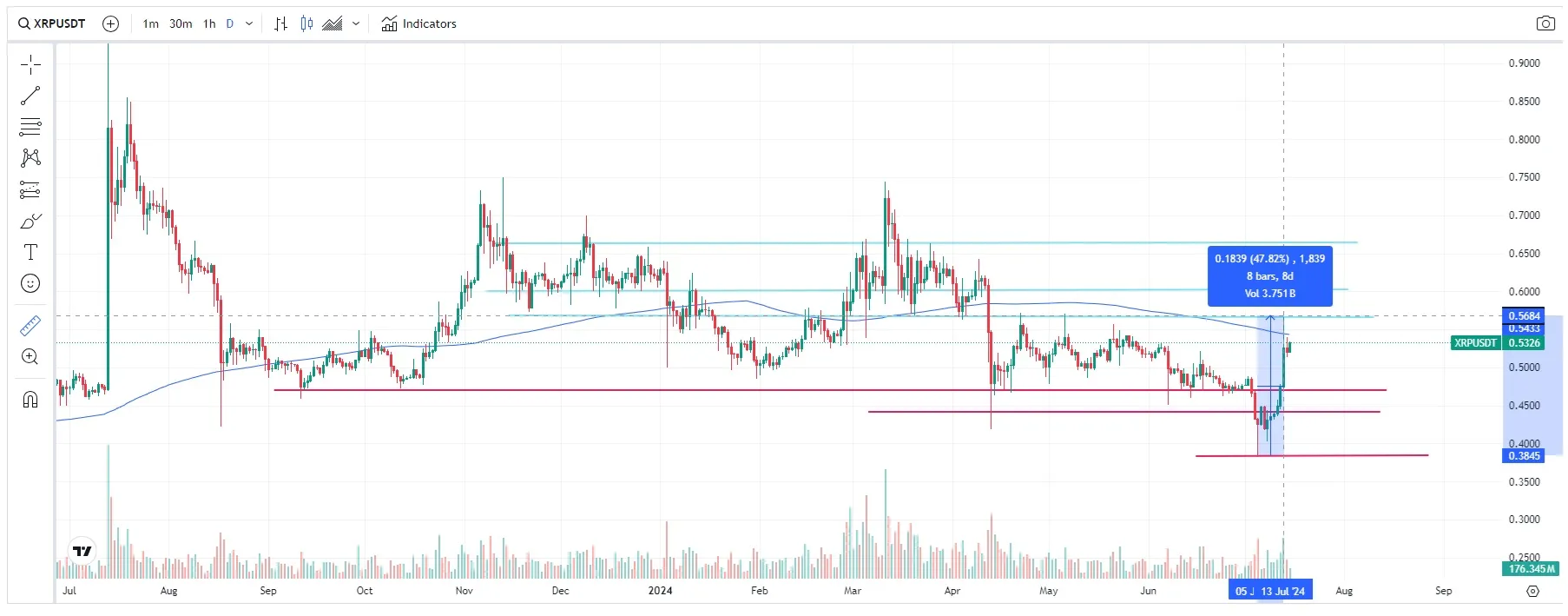 precio xrp usdt 15 julio 2024