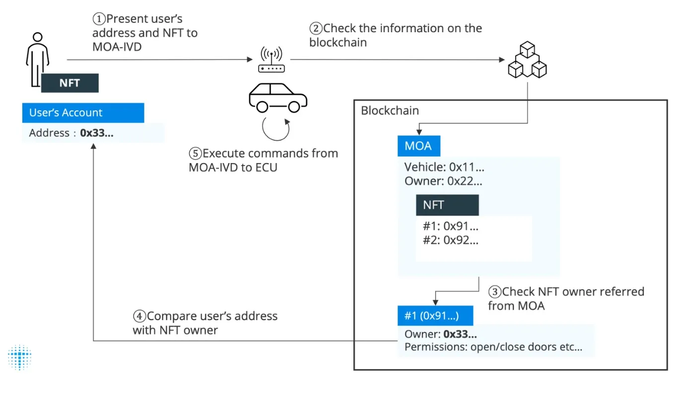 Toyota está investigando cómo usar la blockchain de Ethereum en su proyecto de Movilidad 3.0