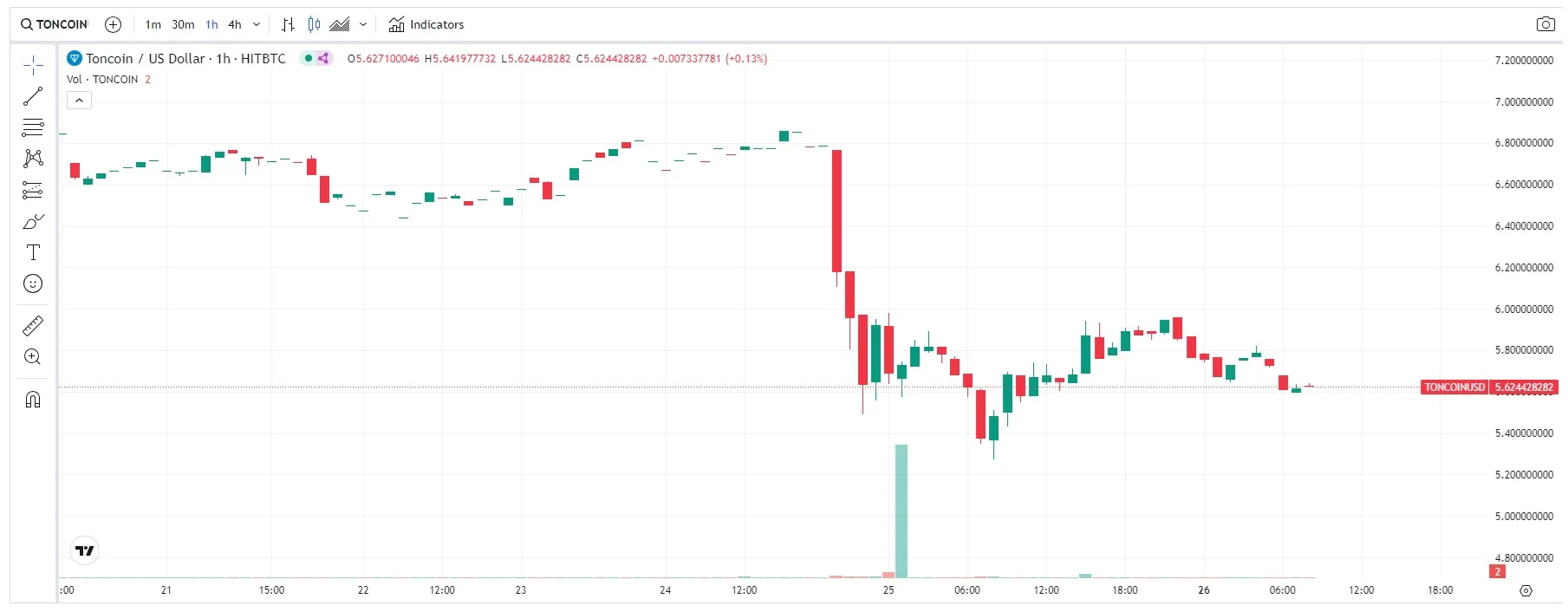 precio Toncoin 26 agosto 2024