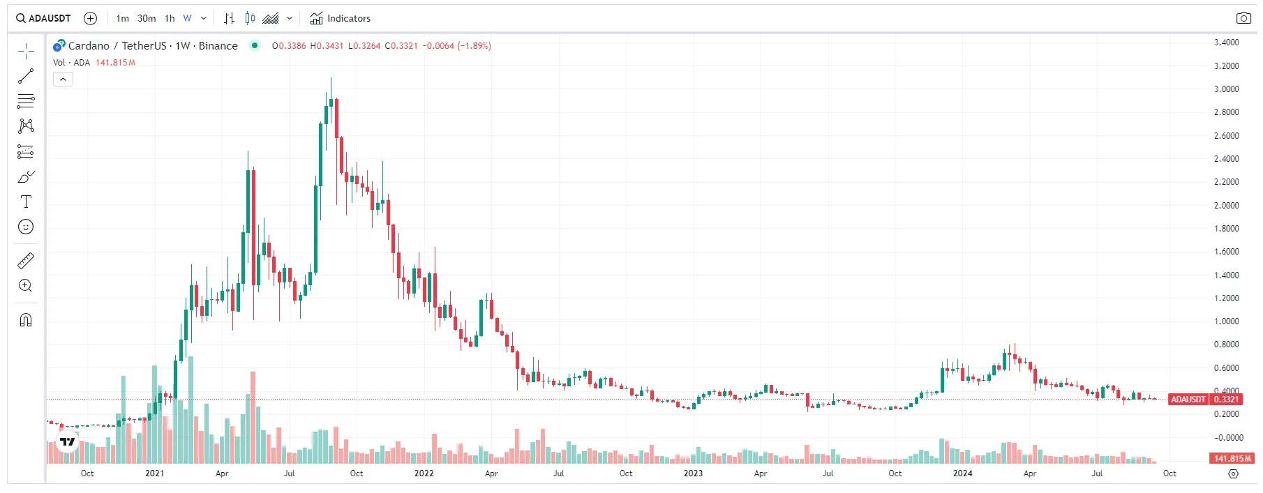 precio ada/usdt semanal septiembre 2024