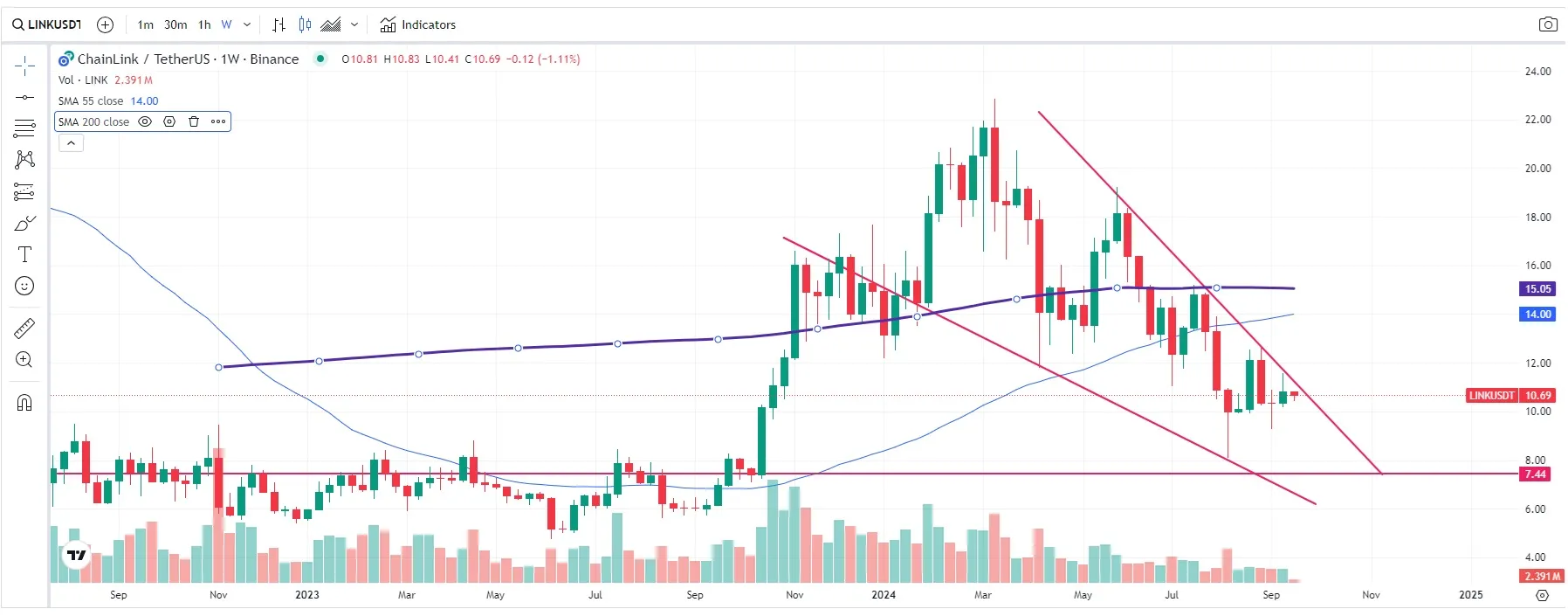 precio link usdt septiembre 2024