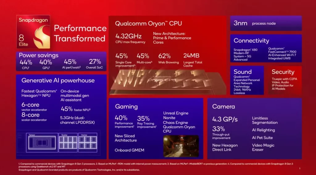 Qualcomm anuncia el SoC Snapdragon 8 Elite con núcleos Oryon y GPU Adreno 830