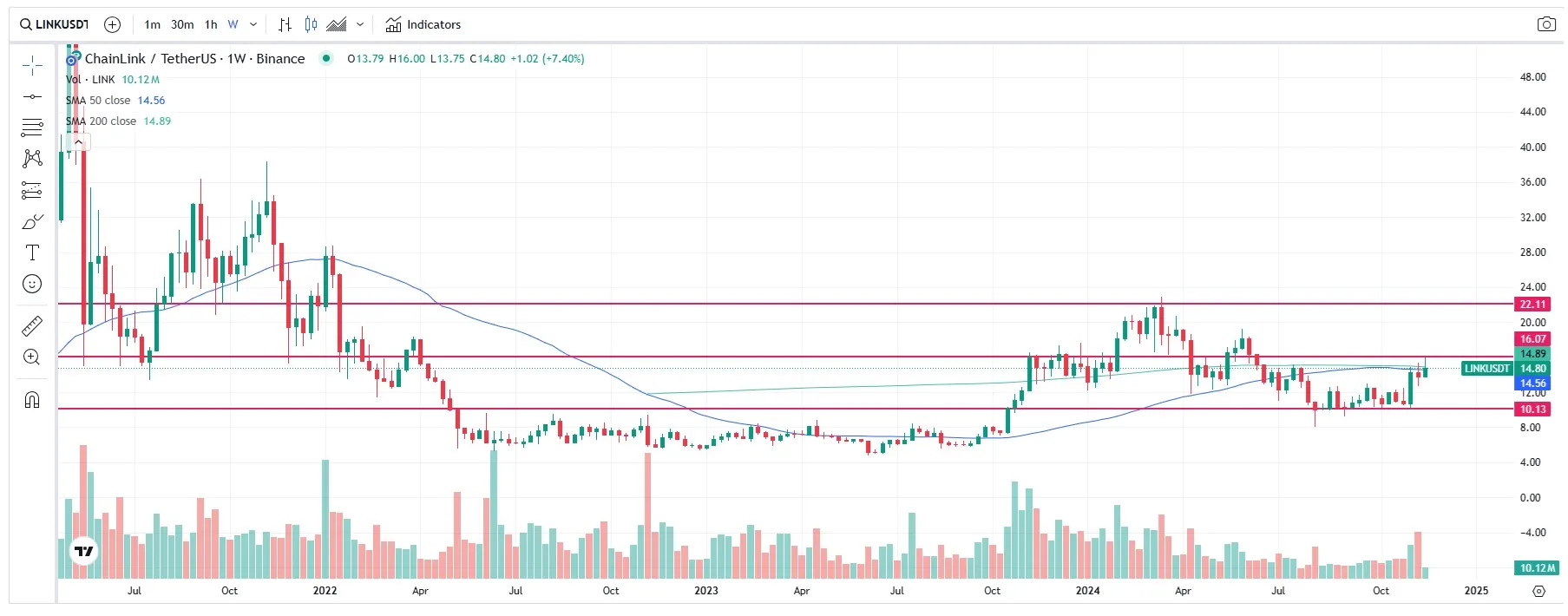 precio LINK USDT 19 noviembre 2024