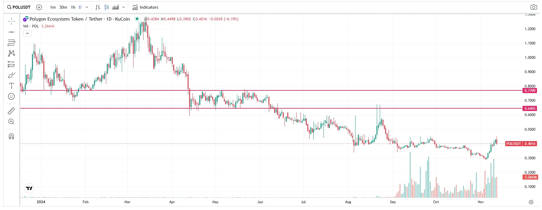 precio MATIC POL USDT 12/11/2024